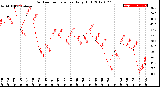 Milwaukee Weather Outdoor Temperature<br>Daily High