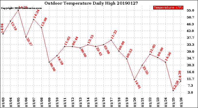 Milwaukee Weather Outdoor Temperature<br>Daily High