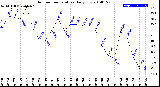 Milwaukee Weather Outdoor Temperature<br>Daily Low