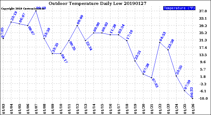 Milwaukee Weather Outdoor Temperature<br>Daily Low