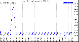 Milwaukee Weather Rain<br>By Day<br>(Inches)