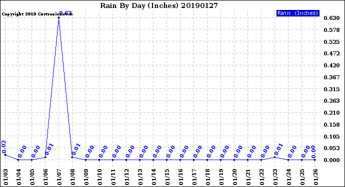 Milwaukee Weather Rain<br>By Day<br>(Inches)