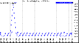 Milwaukee Weather Rain Rate<br>Daily High