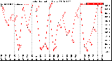 Milwaukee Weather Solar Radiation<br>Daily