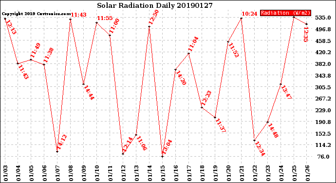 Milwaukee Weather Solar Radiation<br>Daily