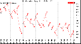 Milwaukee Weather THSW Index<br>Daily High