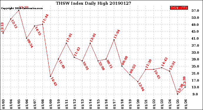 Milwaukee Weather THSW Index<br>Daily High