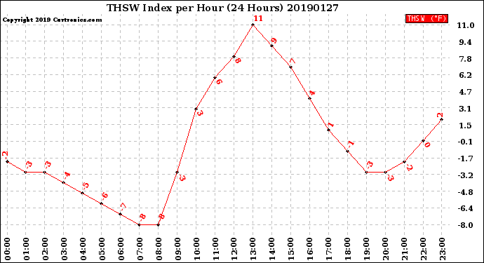 Milwaukee Weather THSW Index<br>per Hour<br>(24 Hours)