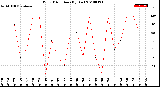 Milwaukee Weather Wind Direction<br>(By Day)