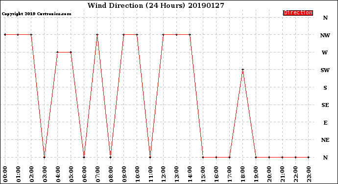 Milwaukee Weather Wind Direction<br>(24 Hours)