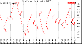 Milwaukee Weather Wind Speed<br>Daily High