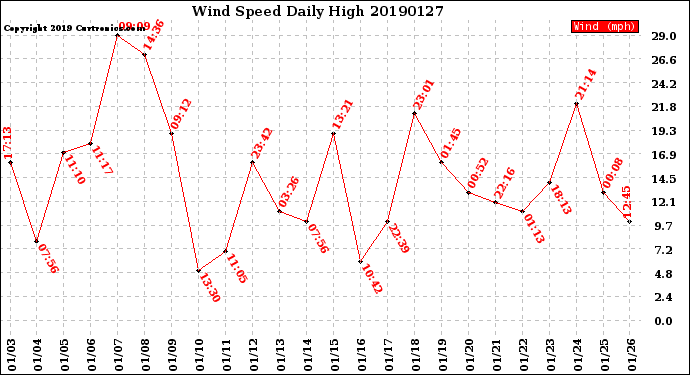 Milwaukee Weather Wind Speed<br>Daily High