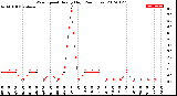 Milwaukee Weather Wind Speed<br>Hourly High<br>(24 Hours)