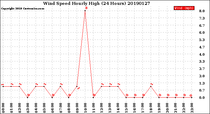 Milwaukee Weather Wind Speed<br>Hourly High<br>(24 Hours)