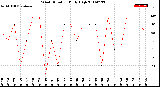 Milwaukee Weather Wind Direction<br>Daily High