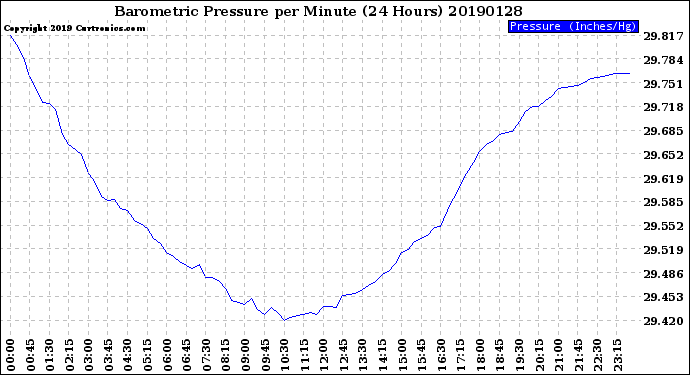 Milwaukee Weather Barometric Pressure<br>per Minute<br>(24 Hours)