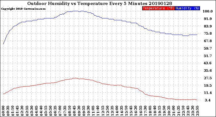 Milwaukee Weather Outdoor Humidity<br>vs Temperature<br>Every 5 Minutes