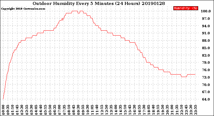 Milwaukee Weather Outdoor Humidity<br>Every 5 Minutes<br>(24 Hours)