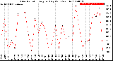 Milwaukee Weather Solar Radiation<br>Avg per Day W/m2/minute