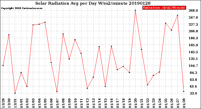 Milwaukee Weather Solar Radiation<br>Avg per Day W/m2/minute