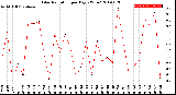 Milwaukee Weather Solar Radiation<br>per Day KW/m2