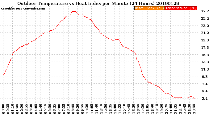 Milwaukee Weather Outdoor Temperature<br>vs Heat Index<br>per Minute<br>(24 Hours)