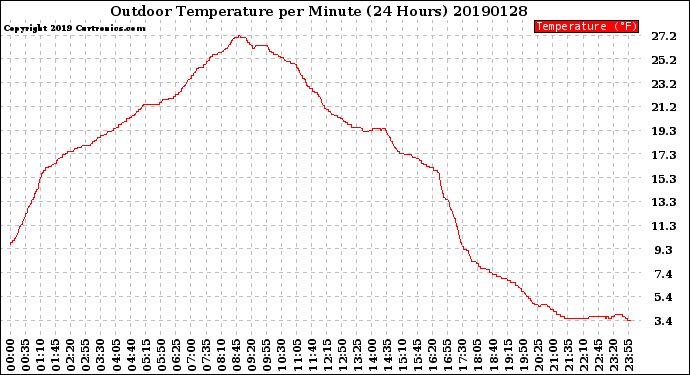 Milwaukee Weather Outdoor Temperature<br>per Minute<br>(24 Hours)