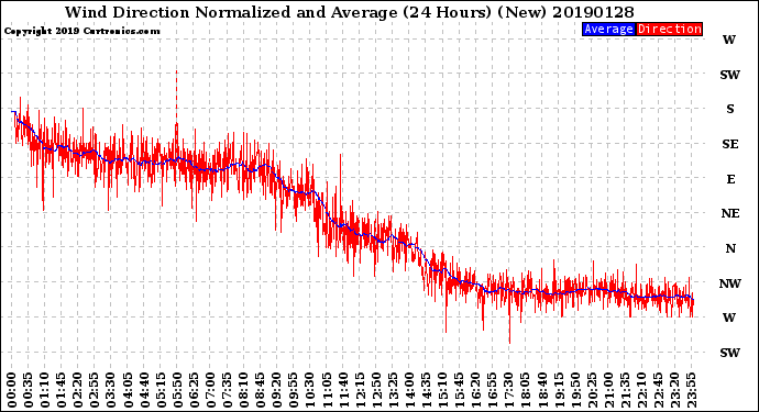 Milwaukee Weather Wind Direction<br>Normalized and Average<br>(24 Hours) (New)