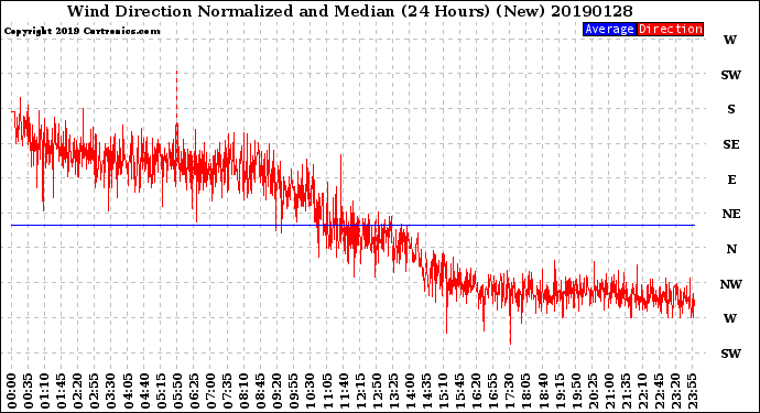 Milwaukee Weather Wind Direction<br>Normalized and Median<br>(24 Hours) (New)