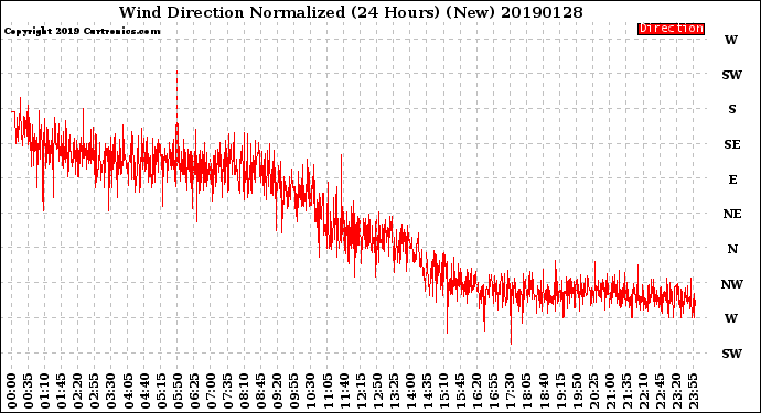 Milwaukee Weather Wind Direction<br>Normalized<br>(24 Hours) (New)