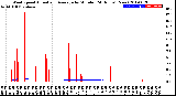 Milwaukee Weather Wind Speed<br>Actual and Average<br>by Minute<br>(24 Hours) (New)