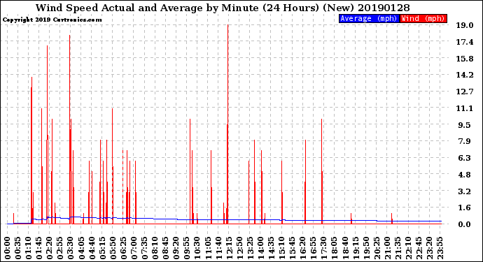 Milwaukee Weather Wind Speed<br>Actual and Average<br>by Minute<br>(24 Hours) (New)