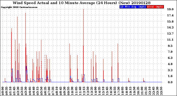 Milwaukee Weather Wind Speed<br>Actual and 10 Minute<br>Average<br>(24 Hours) (New)