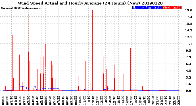 Milwaukee Weather Wind Speed<br>Actual and Hourly<br>Average<br>(24 Hours) (New)