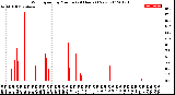 Milwaukee Weather Wind Speed<br>by Minute<br>(24 Hours) (New)