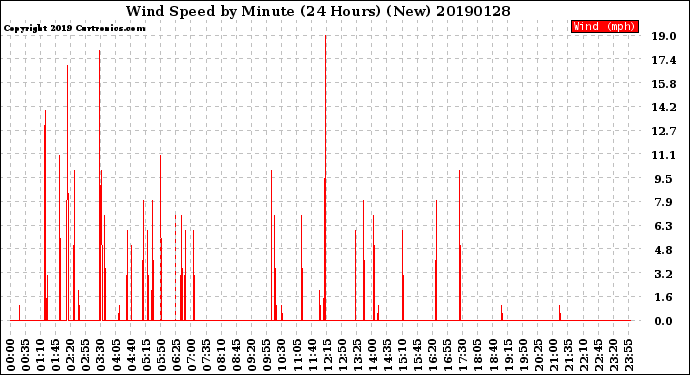 Milwaukee Weather Wind Speed<br>by Minute<br>(24 Hours) (New)