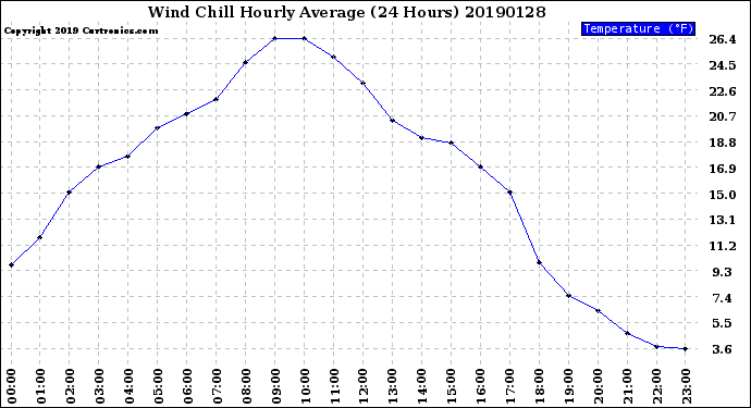 Milwaukee Weather Wind Chill<br>Hourly Average<br>(24 Hours)