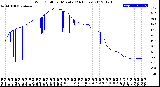 Milwaukee Weather Wind Chill<br>per Minute<br>(24 Hours)