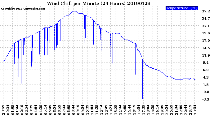 Milwaukee Weather Wind Chill<br>per Minute<br>(24 Hours)