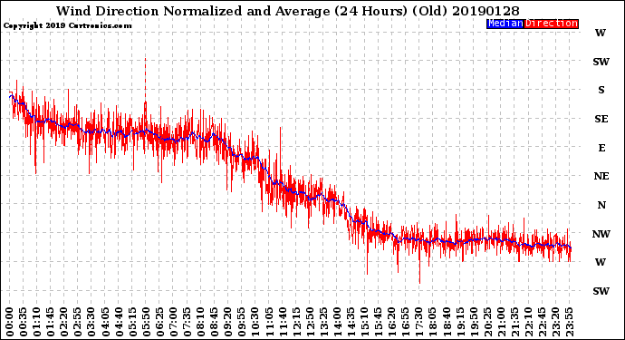 Milwaukee Weather Wind Direction<br>Normalized and Average<br>(24 Hours) (Old)