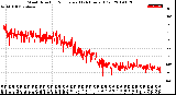 Milwaukee Weather Wind Direction<br>Normalized<br>(24 Hours) (Old)