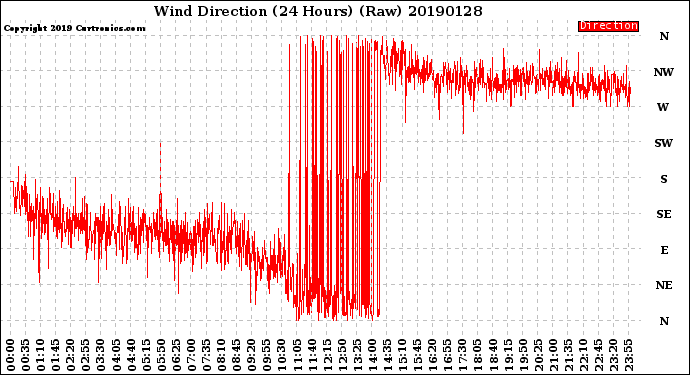 Milwaukee Weather Wind Direction<br>(24 Hours) (Raw)