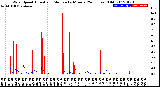 Milwaukee Weather Wind Speed<br>Actual and Median<br>by Minute<br>(24 Hours) (Old)