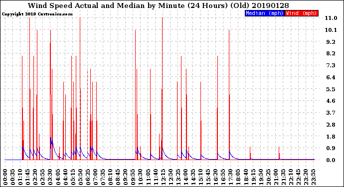 Milwaukee Weather Wind Speed<br>Actual and Median<br>by Minute<br>(24 Hours) (Old)
