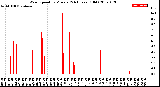 Milwaukee Weather Wind Speed<br>by Minute<br>(24 Hours) (Old)