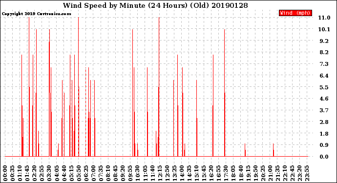 Milwaukee Weather Wind Speed<br>by Minute<br>(24 Hours) (Old)