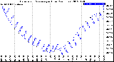 Milwaukee Weather Barometric Pressure<br>per Hour<br>(24 Hours)