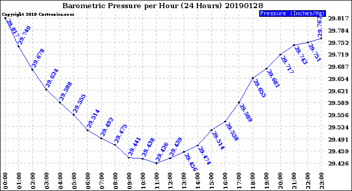 Milwaukee Weather Barometric Pressure<br>per Hour<br>(24 Hours)