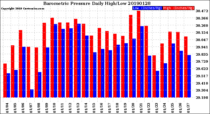 Milwaukee Weather Barometric Pressure<br>Daily High/Low