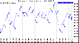 Milwaukee Weather Barometric Pressure<br>Daily High